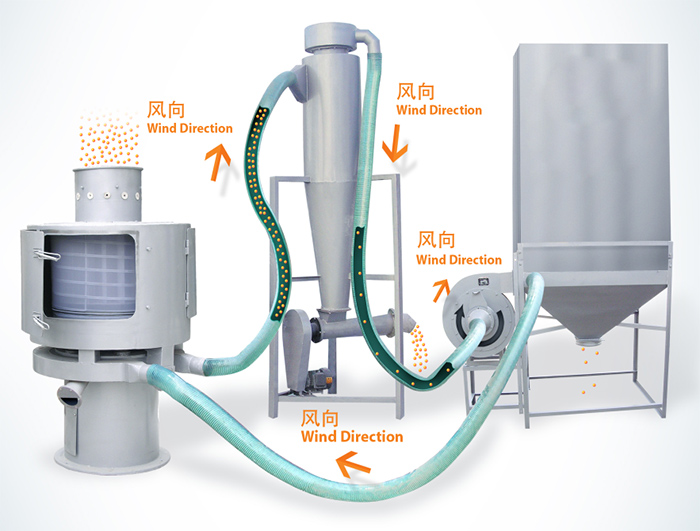 氣流篩篩分順序：物料進(jìn)入氣流篩進(jìn)料口通過風(fēng)向傳送到另一個配套設(shè)備中進(jìn)行最后進(jìn)行收集。