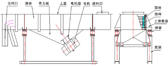 食品直線振動篩主要結構：出料口，篩體，傳力板，上蓋，電機座，電機，進料口，篩框，篩網，上彈簧座，彈簧，底腿等。