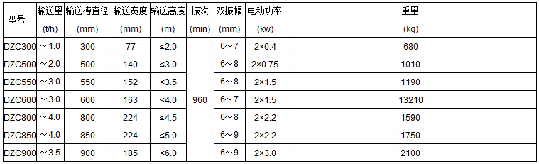 DZC垂直振動提升機(jī)技術(shù)參數(shù)表：輸送量t/h：1.0-3.5輸送槽直徑mm：300-900輸送寬度mm：77-185輸送高度m：<2.0-<6.0電動功率kw：0.4-3.0