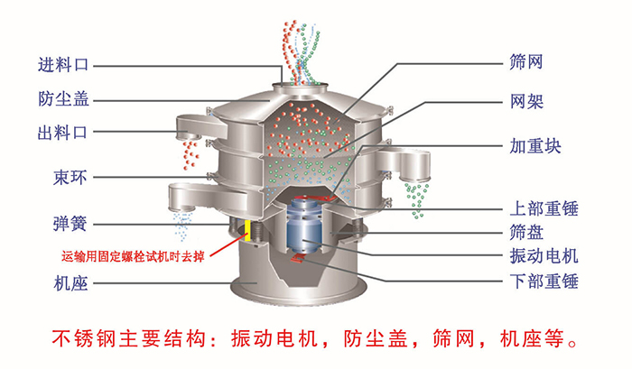 網(wǎng)架，篩網(wǎng)，機座，出料口，防塵蓋，篩盤等。