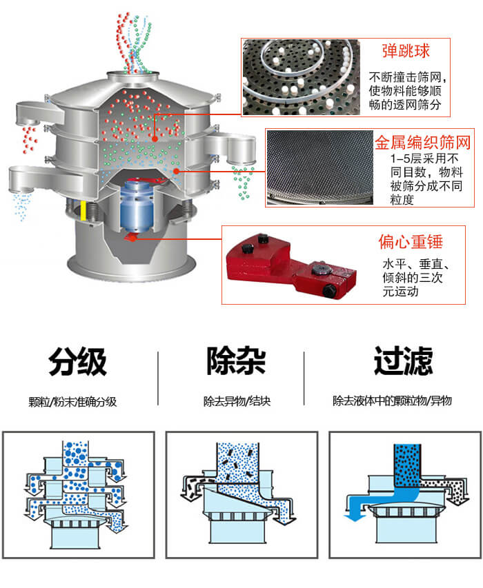 食品振動篩利用振動電機作為振動源進行振動，并且實現物料的篩分目的。