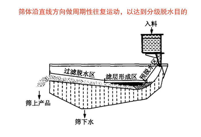 礦用脫水篩物料篩分流程物料從入料口進入經(jīng)過預脫水區(qū)，濾層形成區(qū)，過濾脫水區(qū)然后產(chǎn)生篩上物于篩下物。