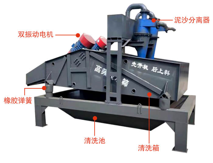 礦用脫水篩主要結構：雙振動電機，橡膠彈簧，泥沙分離器清洗池，清洗箱。