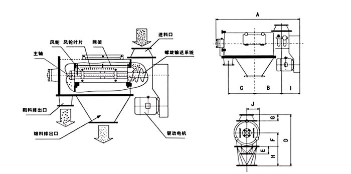 氣旋篩由：風(fēng)輪葉片，主軸，驅(qū)動(dòng)電機(jī)等裝置組成。