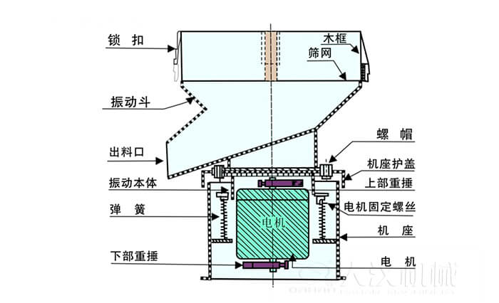 450過(guò)濾篩機(jī)結(jié)構(gòu)組成：吊鉤，框架，料斗，排料口，螺帽，蓋子，振體，彈簧，下部重錘，軟管，螺栓。