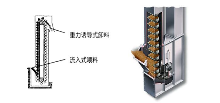 ne斗式提升機(jī)運(yùn)作方式和投料方法。