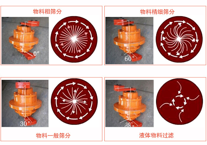 PP材質(zhì)塑料篩分機(jī)整機(jī)振動電機(jī)夾角運(yùn)動軌跡