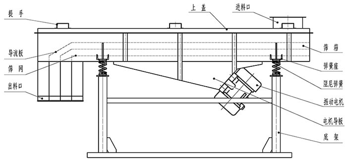 小麥清理振動篩結(jié)構(gòu)：出料口，振動電機，支撐架，彈簧，進料口。