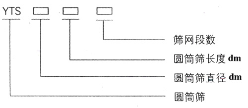 滾筒篩型號(hào)：篩網(wǎng)段數(shù)，圓筒篩長(zhǎng)度，直徑。